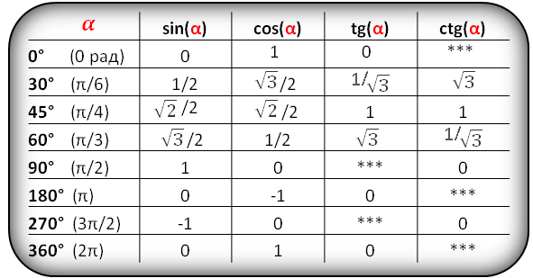 Часто используемые значения синуса, косинуса, тангенса, котангенса, все тригонометрические формулы